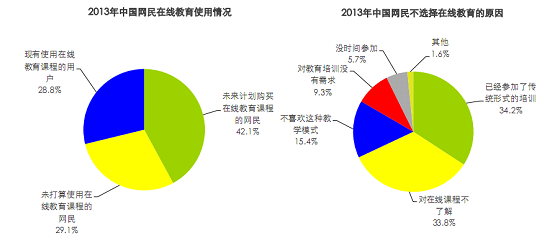 艾瑞教育行業報告：國內在線教育僅三成網民參與