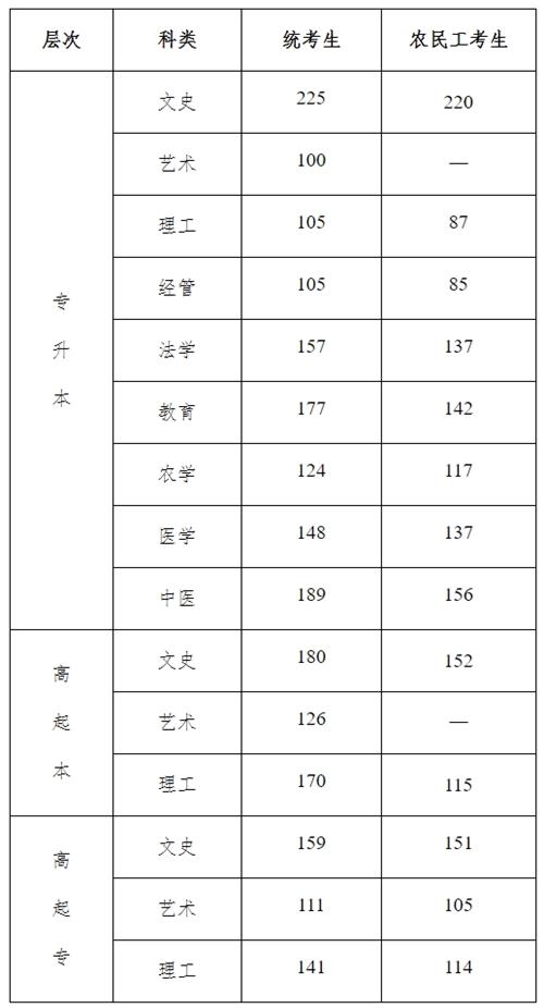 2021年河北省成人高校招生錄取控制分數線和錄取相關工作確定1_看圖王