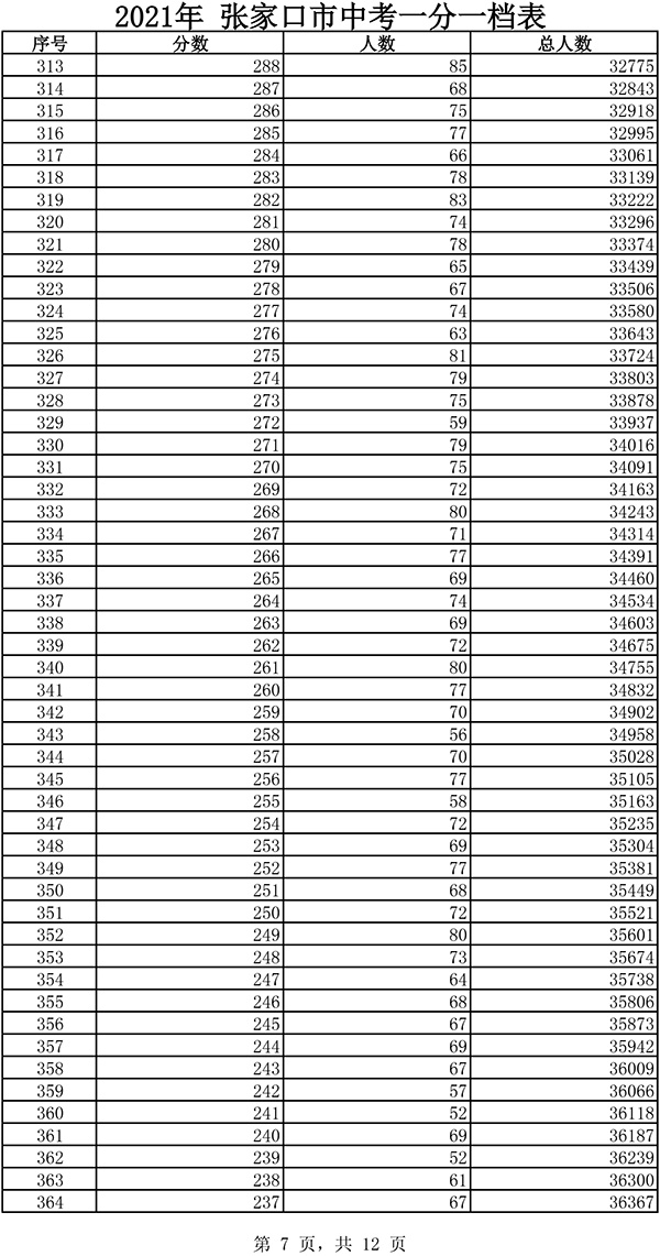 2021張家口市中考一分一檔表7