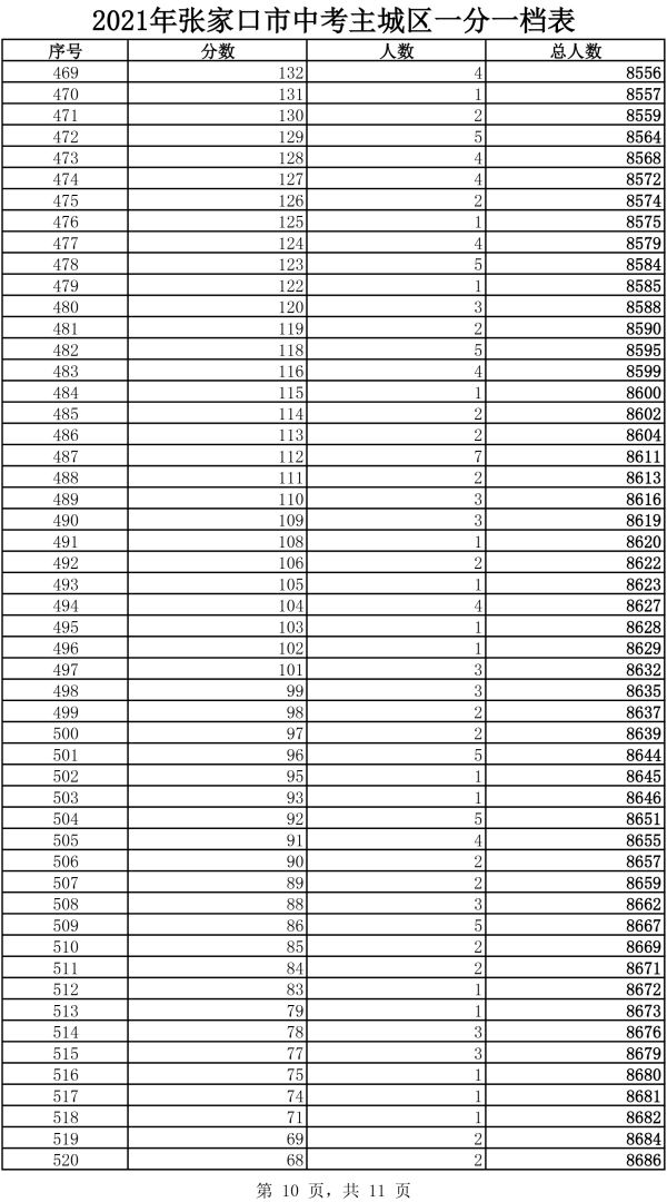 2021年主城區中考成績一分一檔表10