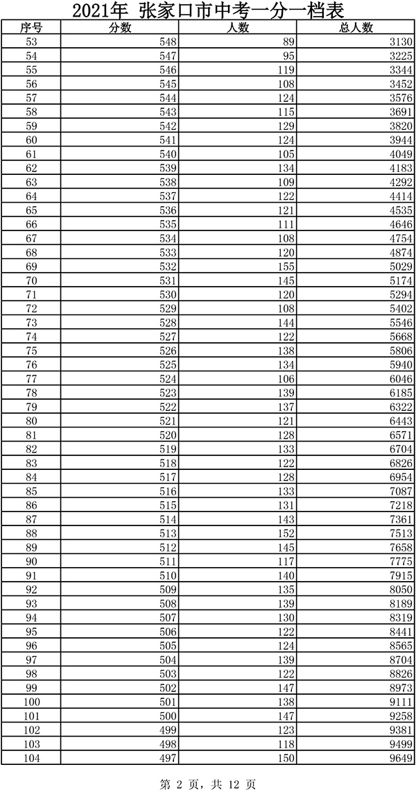 2021張家口市中考一分一檔表2