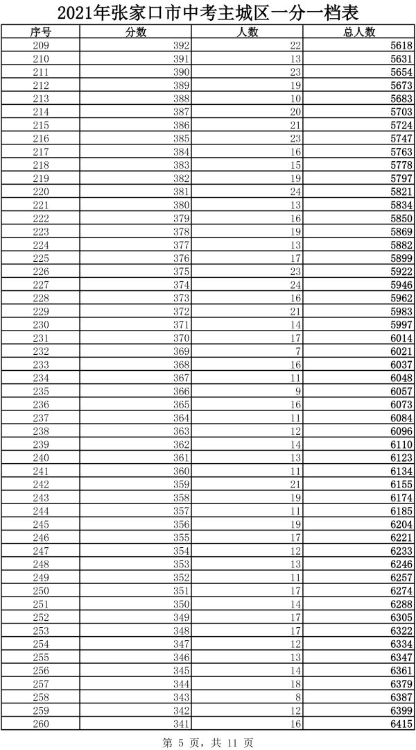 2021年主城區中考成績一分一檔表5