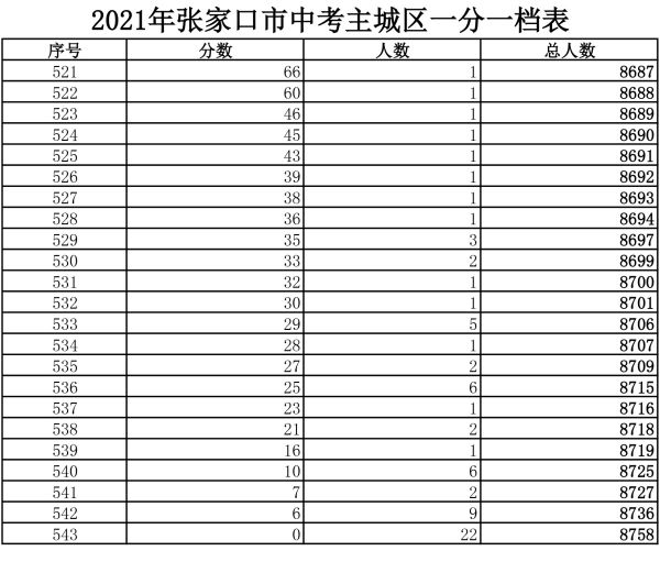 2021年主城區中考成績一分一檔表11