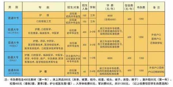 石家莊北方醫學中等專業學校什么專業好學？   