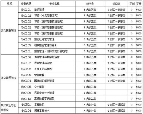 河北旅游職業學院2022年單招招生簡章