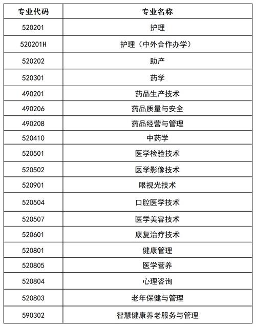 滄州醫學高等?？茖W校2022年單招招生簡章