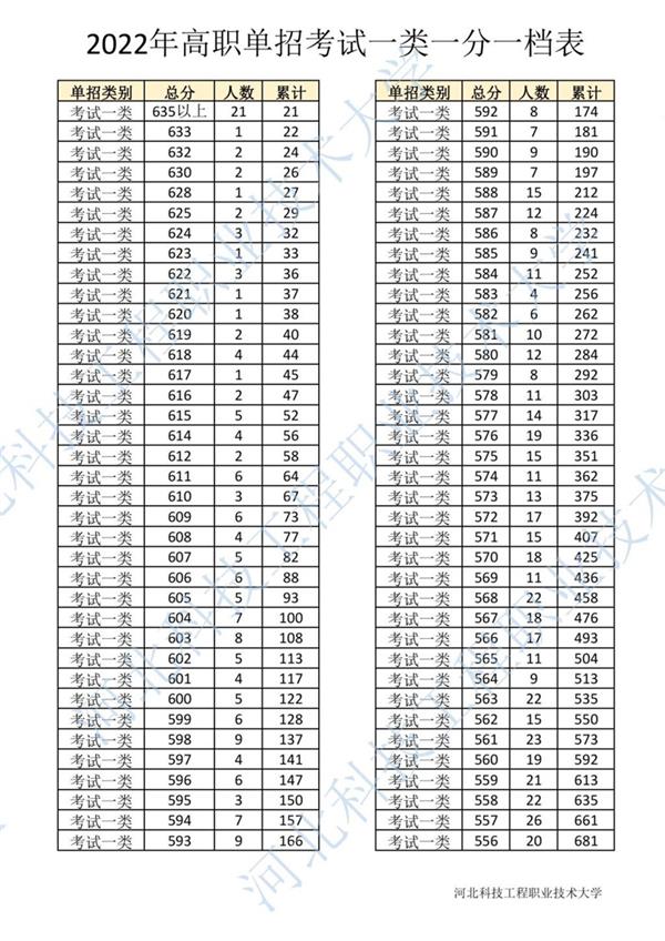 2022年河北省高職單招考試一類一分一檔表1