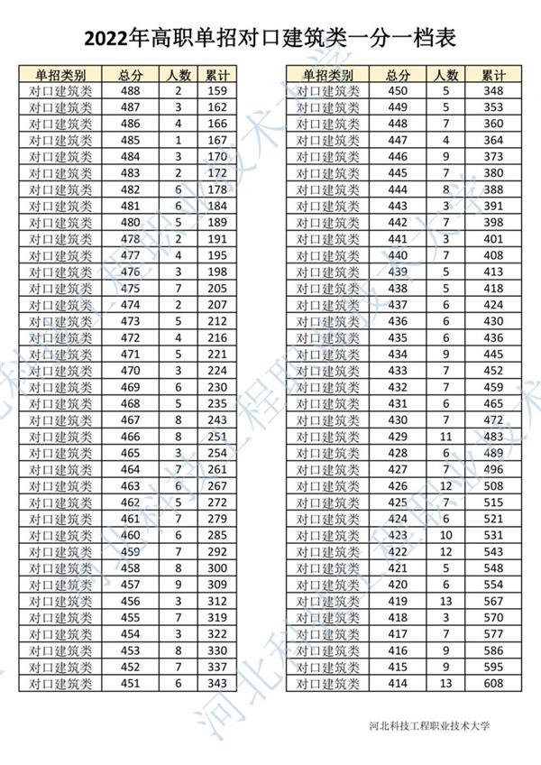 2022年河北省高職單招對口建筑類一分一檔表2