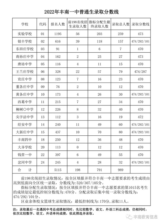 豐南一中錄取分數線公布！