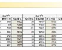 2020年天津中考紅橋區最低錄取分數線公布