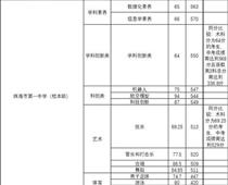 珠海一中559分，珠海中考分數線出爐