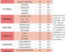 鄭州綠業信息中等專業學校專業都有什么？