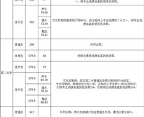 玉田普通高中學校錄取分數線公布！